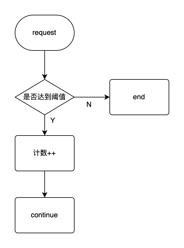 限流流程